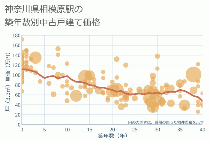 相模原駅（神奈川県）の築年数別の中古戸建て坪単価