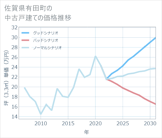 佐賀県有田町の中古戸建て価格推移