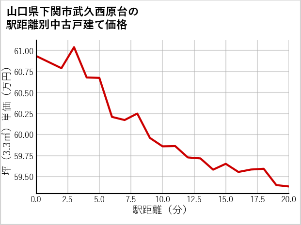 山口県下関市武久西原台の徒歩距離別の中古戸建て坪単価