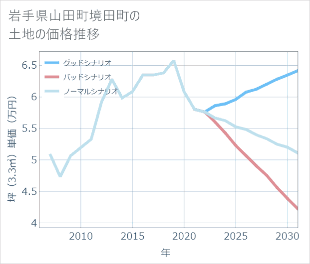 岩手県山田町境田町の土地価格推移