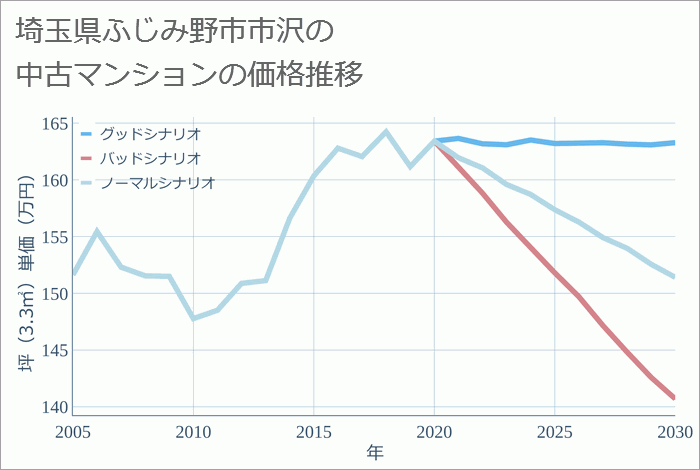 埼玉県ふじみ野市市沢の中古マンション価格推移