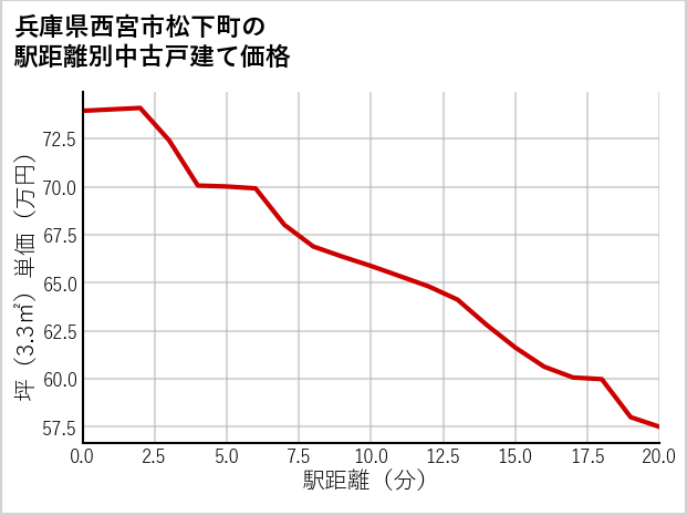 兵庫県西宮市松下町の徒歩距離別の中古戸建て坪単価