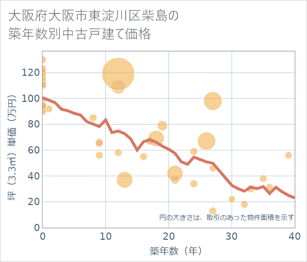 大阪府大阪市東淀川区柴島の築年数別の中古戸建て坪単価
