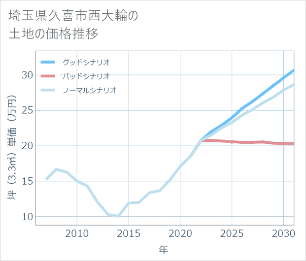 埼玉県久喜市西大輪の土地価格推移