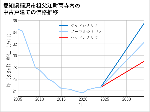 愛知県稲沢市祖父江町両寺内の中古戸建て価格推移