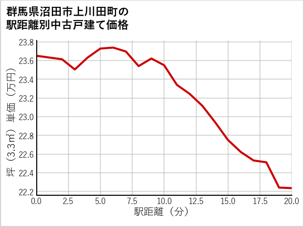 群馬県沼田市上川田町の徒歩距離別の中古戸建て坪単価