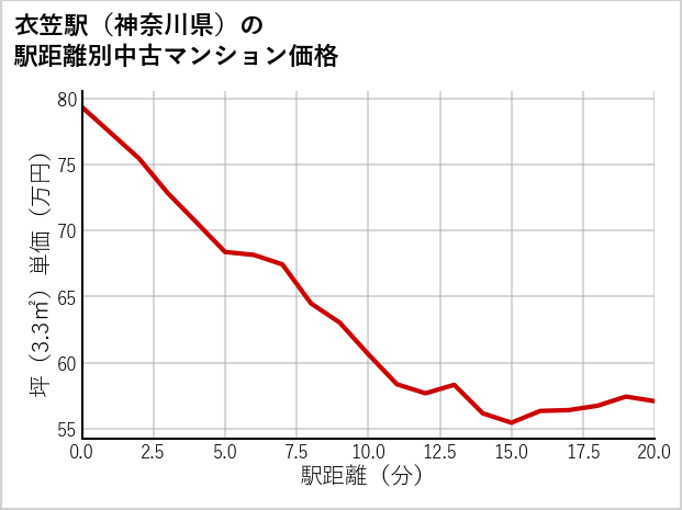 衣笠駅（神奈川県）の徒歩距離別の中古マンション坪単価
