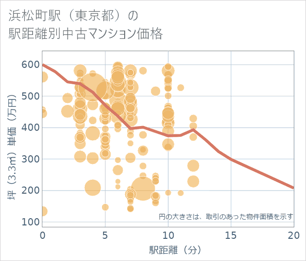 浜松町駅(東京都)の徒歩距離別の中古マンション坪単価