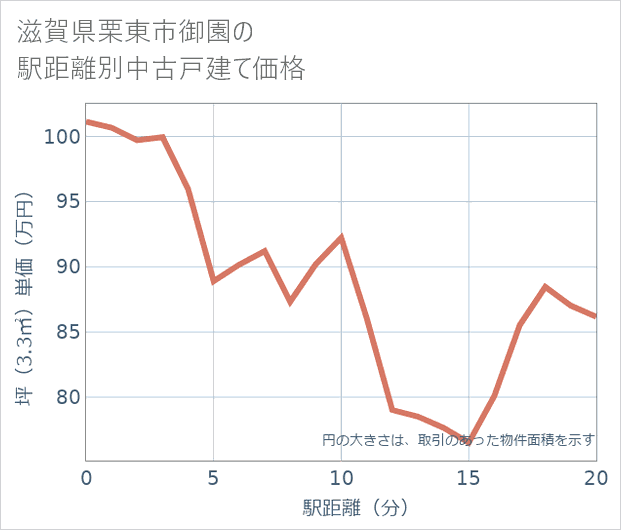 滋賀県栗東市御園の徒歩距離別の中古戸建て坪単価