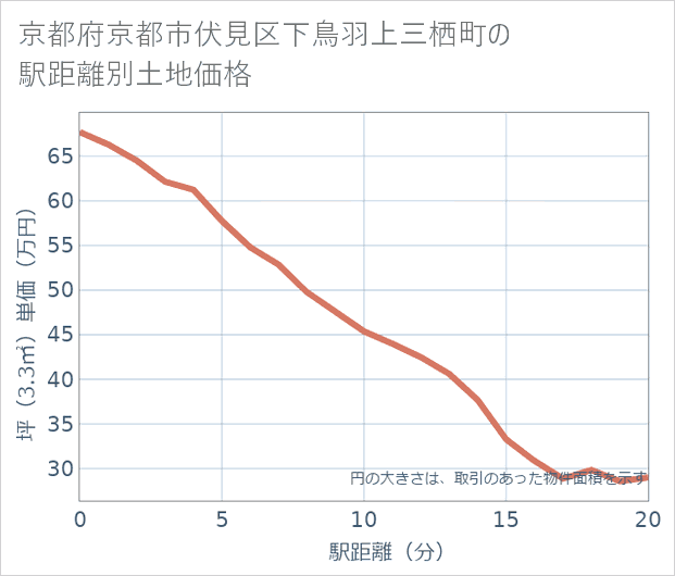 京都府京都市伏見区下鳥羽上三栖町の徒歩距離別の土地坪単価