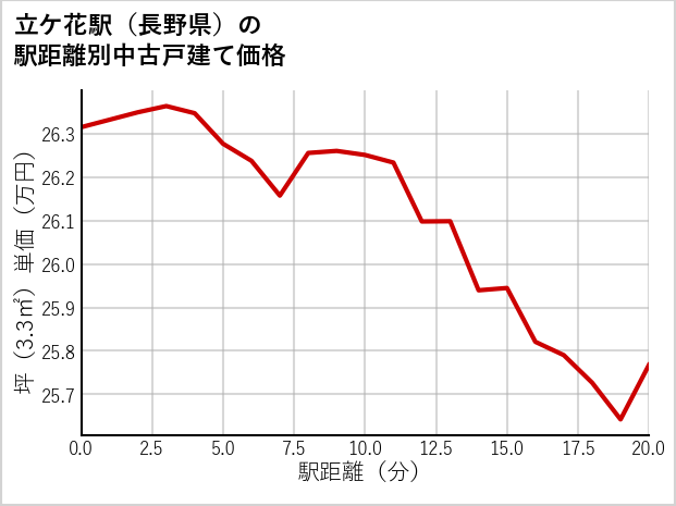 立ケ花駅（長野県）の徒歩距離別の中古戸建て坪単価