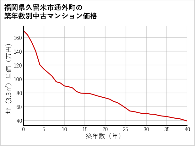 福岡県久留米市通外町の築年数別の中古マンション坪単価