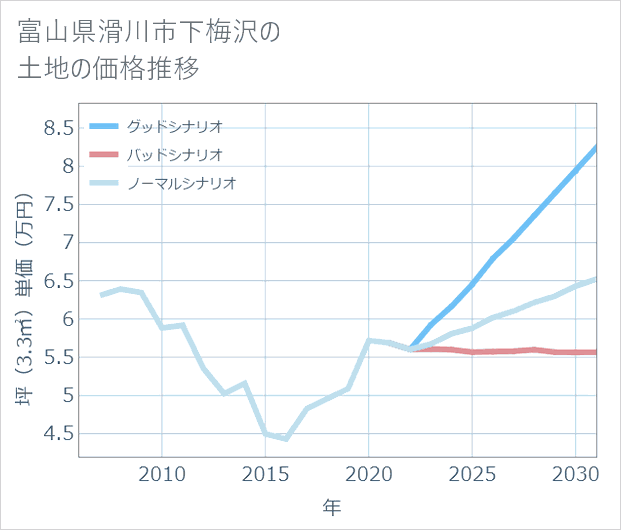 富山県滑川市下梅沢の土地価格推移