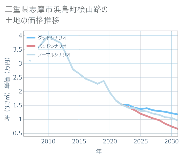 三重県志摩市浜島町桧山路の土地価格推移