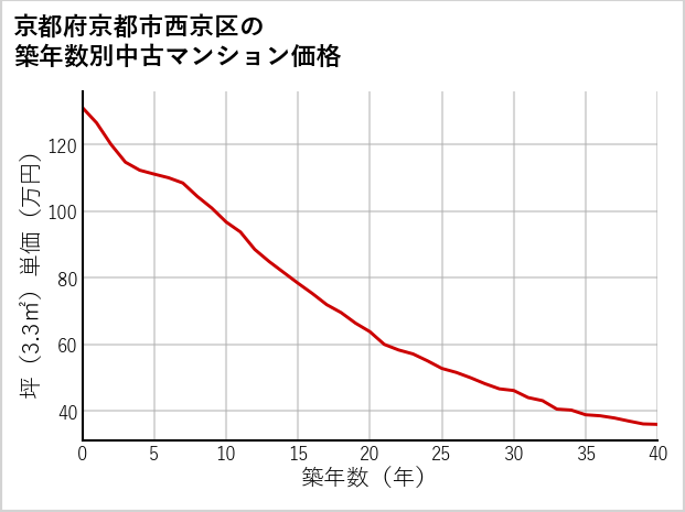 京都府京都市西京区の築年数別の中古マンション坪単価