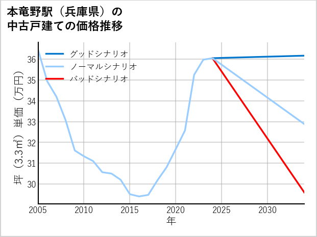 本竜野駅（兵庫県）の中古戸建て価格推移