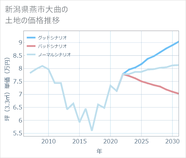 新潟県燕市大曲の土地価格推移
