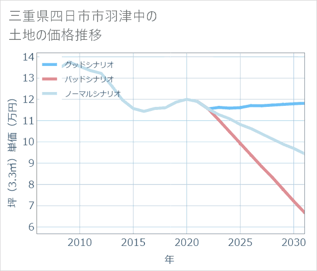 三重県四日市市羽津中の土地価格推移
