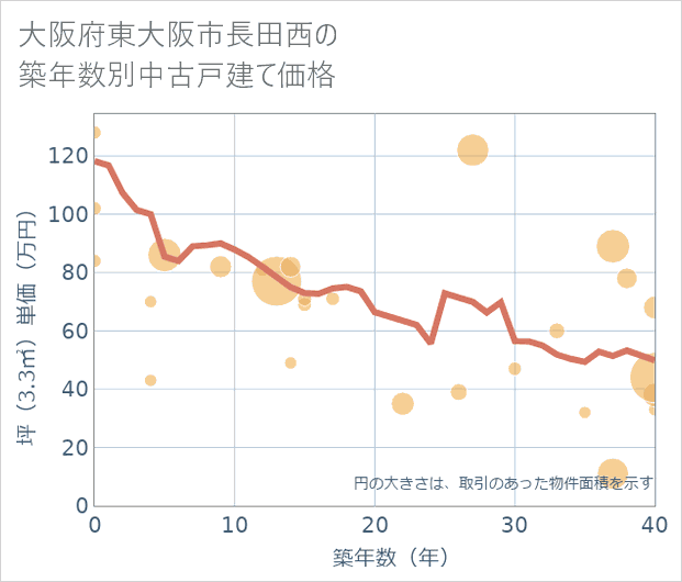大阪府東大阪市長田西の築年数別の中古戸建て坪単価