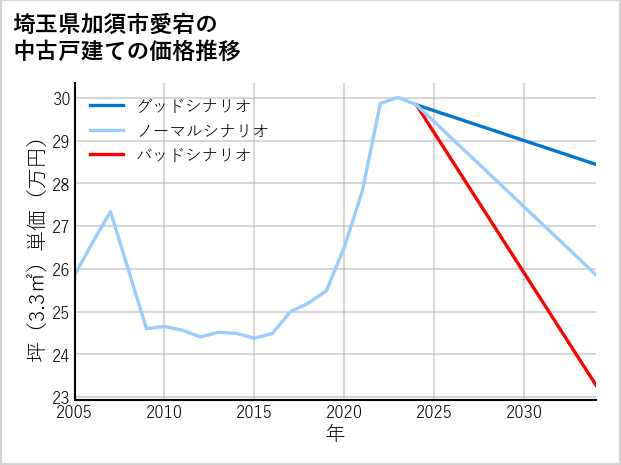 埼玉県加須市愛宕の中古戸建て価格推移
