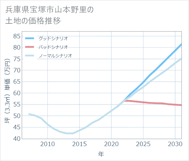 兵庫県宝塚市山本野里の土地価格推移