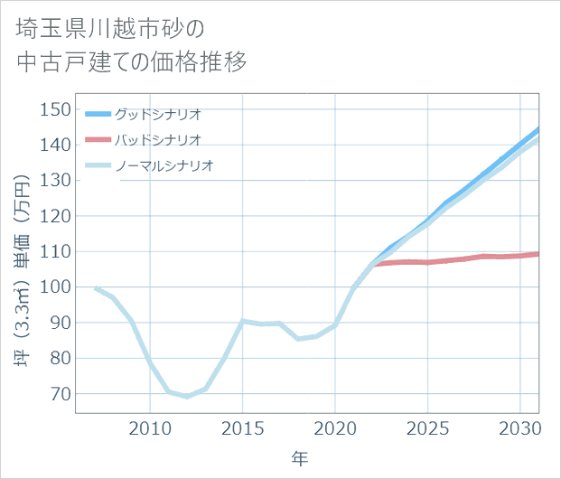 埼玉県川越市砂の中古戸建て価格推移