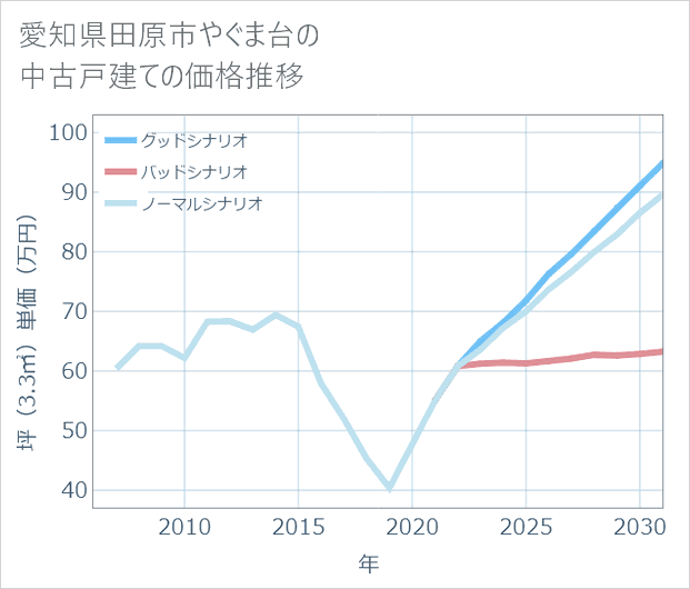 愛知県田原市やぐま台の中古戸建て価格推移