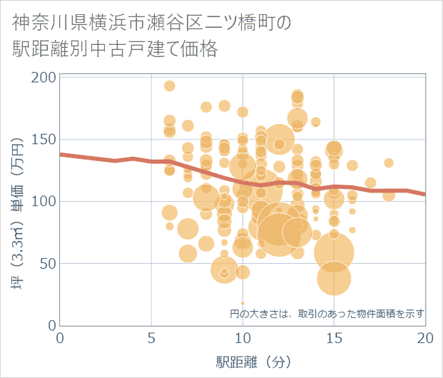神奈川県横浜市瀬谷区二ツ橋町の徒歩距離別の中古戸建て坪単価