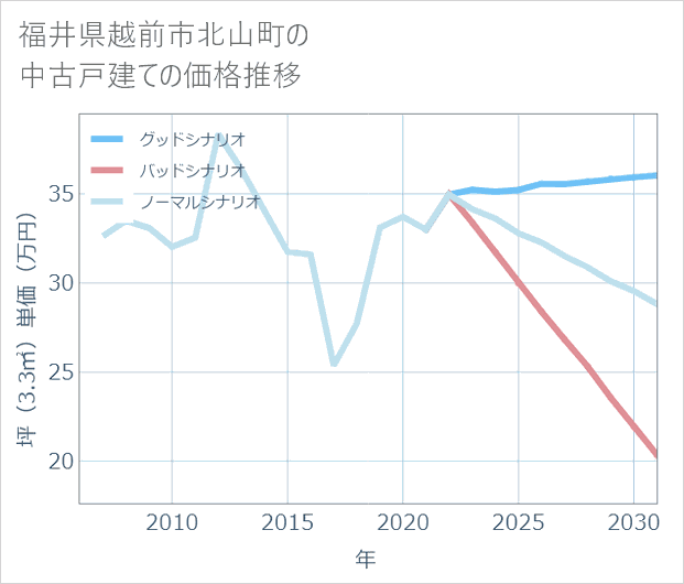 福井県越前市北山町の中古戸建て価格推移