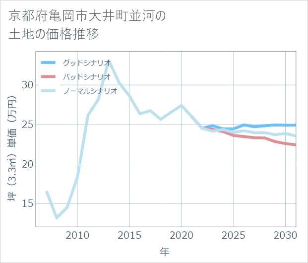 京都府亀岡市大井町並河の土地価格推移