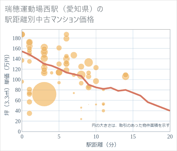 瑞穂運動場西駅(愛知県)の徒歩距離別の中古マンション坪単価