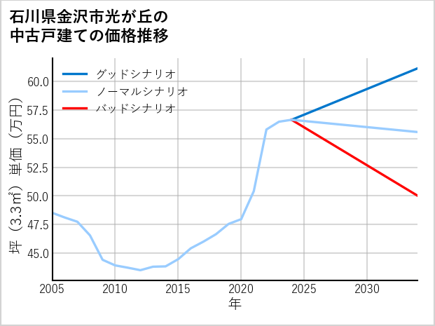 石川県金沢市光が丘の中古戸建て価格推移