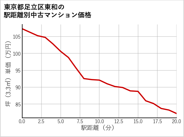 東京都足立区東和の徒歩距離別の中古マンション坪単価