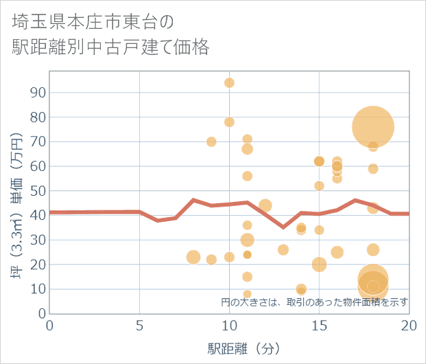 埼玉県本庄市東台の徒歩距離別の中古戸建て坪単価