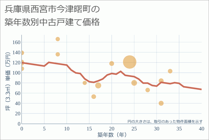 兵庫県西宮市今津曙町の築年数別の中古戸建て坪単価