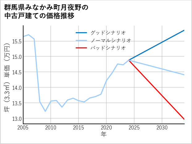 群馬県みなかみ町月夜野の中古戸建て価格推移