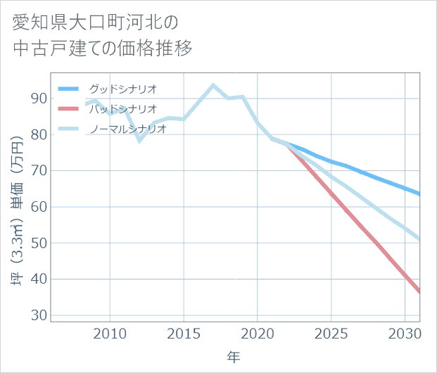 愛知県大口町河北の中古戸建て価格推移