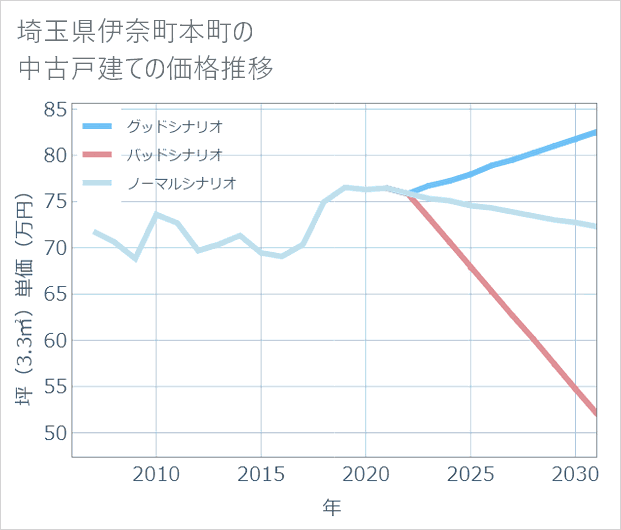 埼玉県伊奈町本町の中古戸建て価格推移