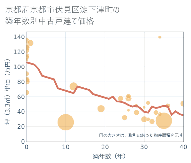 京都府京都市伏見区淀下津町の築年数別の中古戸建て坪単価