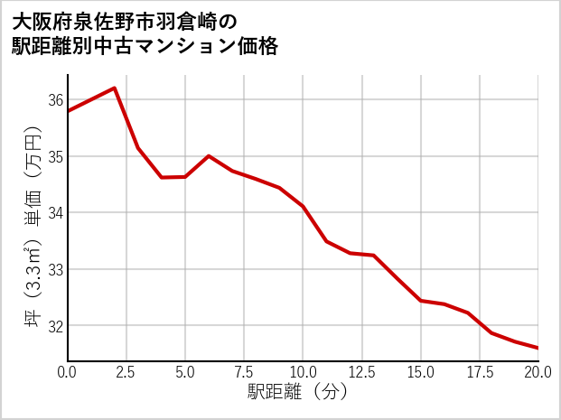大阪府泉佐野市羽倉崎の徒歩距離別の中古マンション坪単価