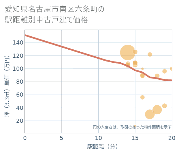 愛知県名古屋市南区六条町の徒歩距離別の中古戸建て坪単価