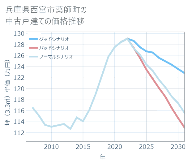 兵庫県西宮市薬師町の中古戸建て価格推移