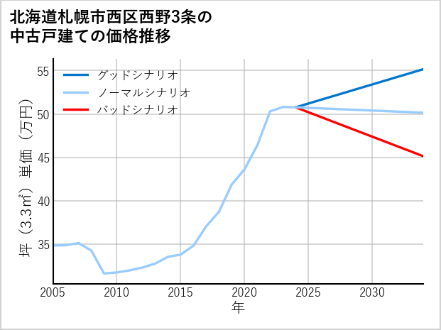 北海道札幌市西区西野3条の中古戸建て価格推移