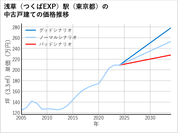 浅草〔つくばEXP〕駅（東京都）の中古戸建て価格推移