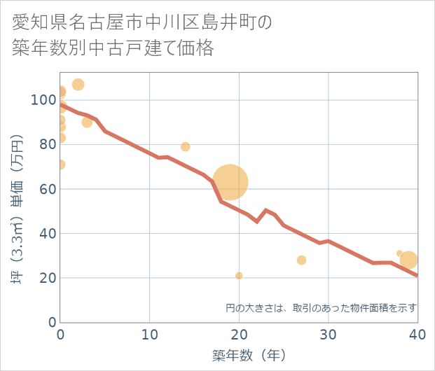 愛知県名古屋市中川区島井町の築年数別の中古戸建て坪単価