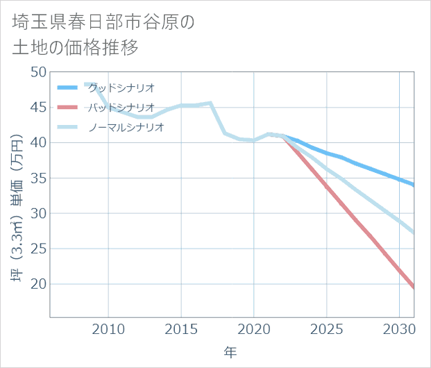埼玉県春日部市谷原の土地価格推移
