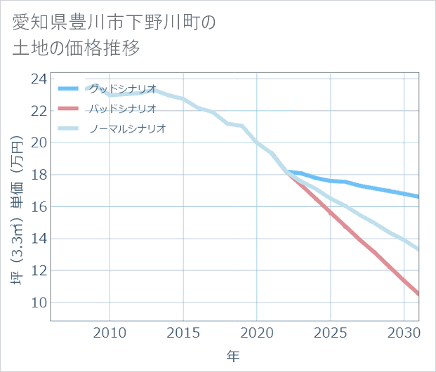 愛知県豊川市下野川町の土地価格推移