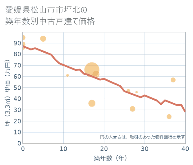 愛媛県松山市市坪北の築年数別の中古戸建て坪単価