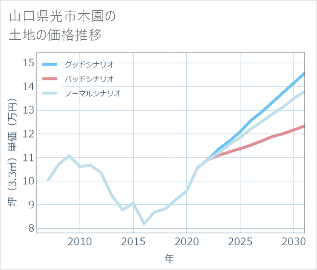 山口県光市木園の土地価格推移