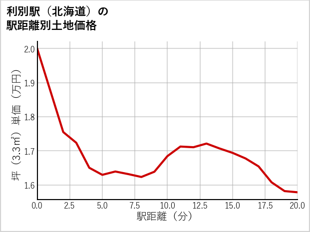 利別駅（北海道）の徒歩距離別の土地坪単価
